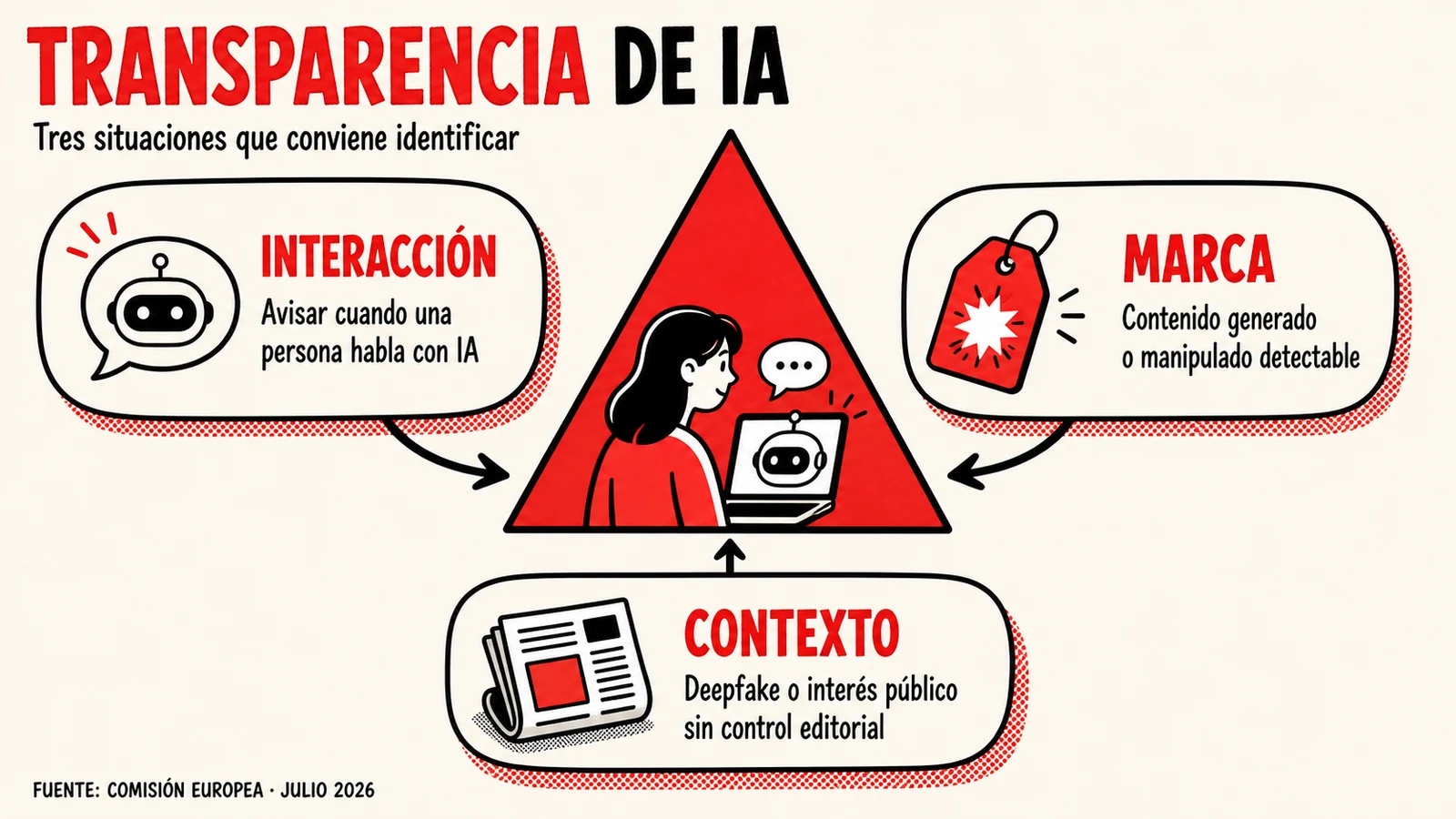 Infografía sobre tres situaciones de transparencia de IA recogidas por la Comisión Europea