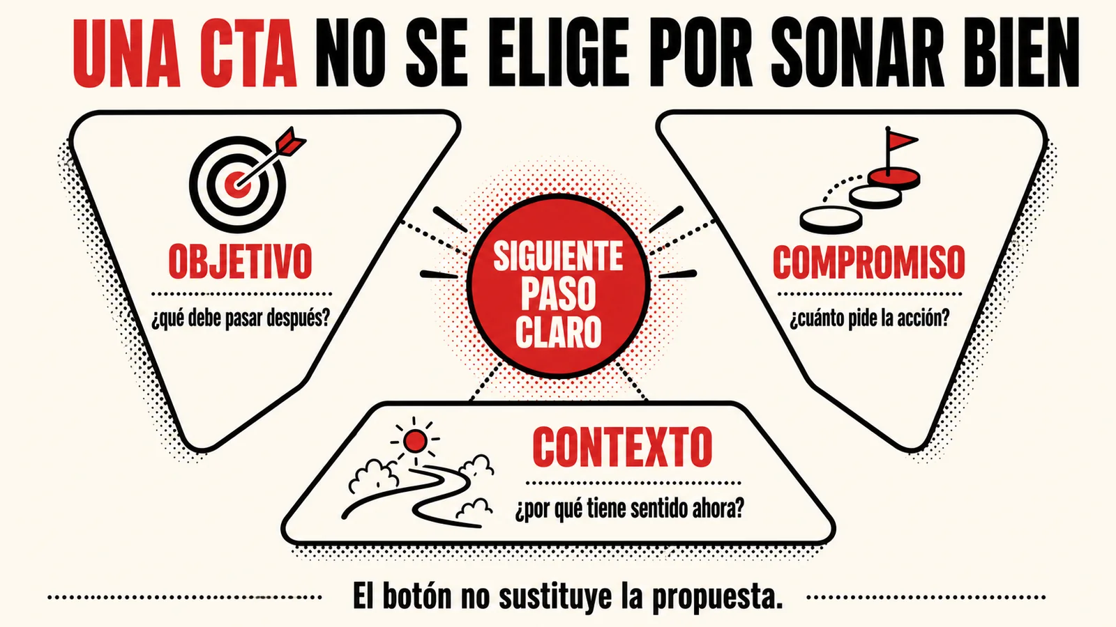 Infografía sobre objetivo, compromiso y contexto para elegir una llamada a la acción.