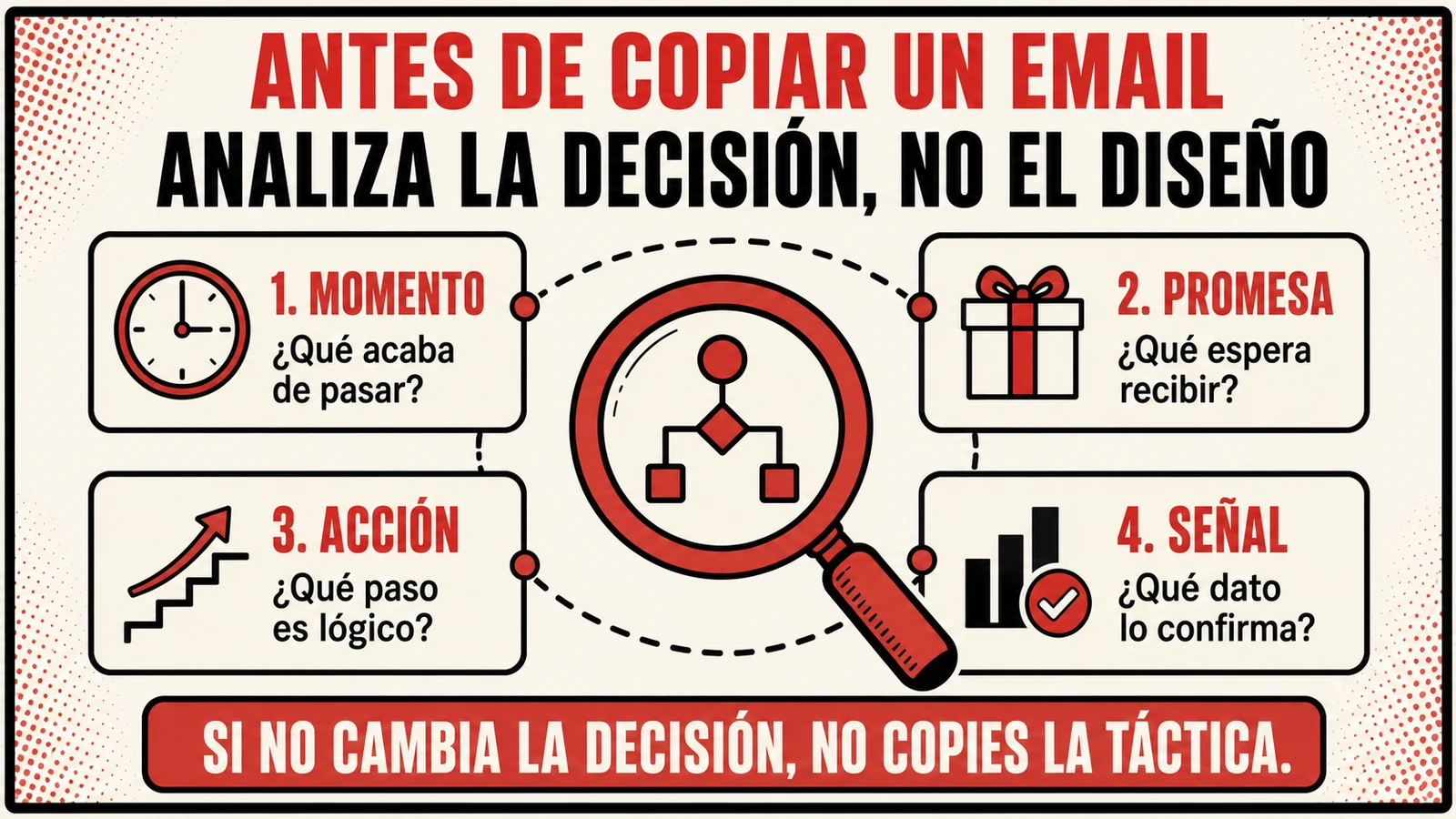 Cuatro preguntas para analizar un ejemplo de email antes de copiarlo