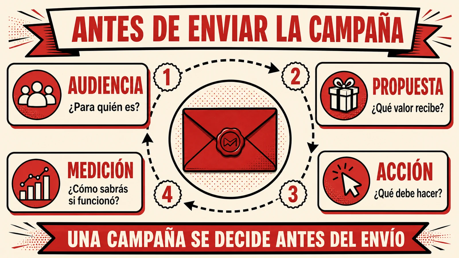 Comprobaciones antes de enviar una campaña de email