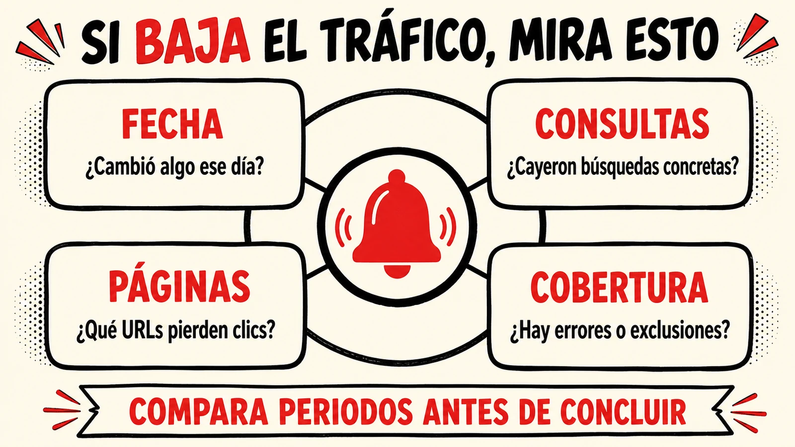 Comprobaciones iniciales cuando baja el tráfico orgánico