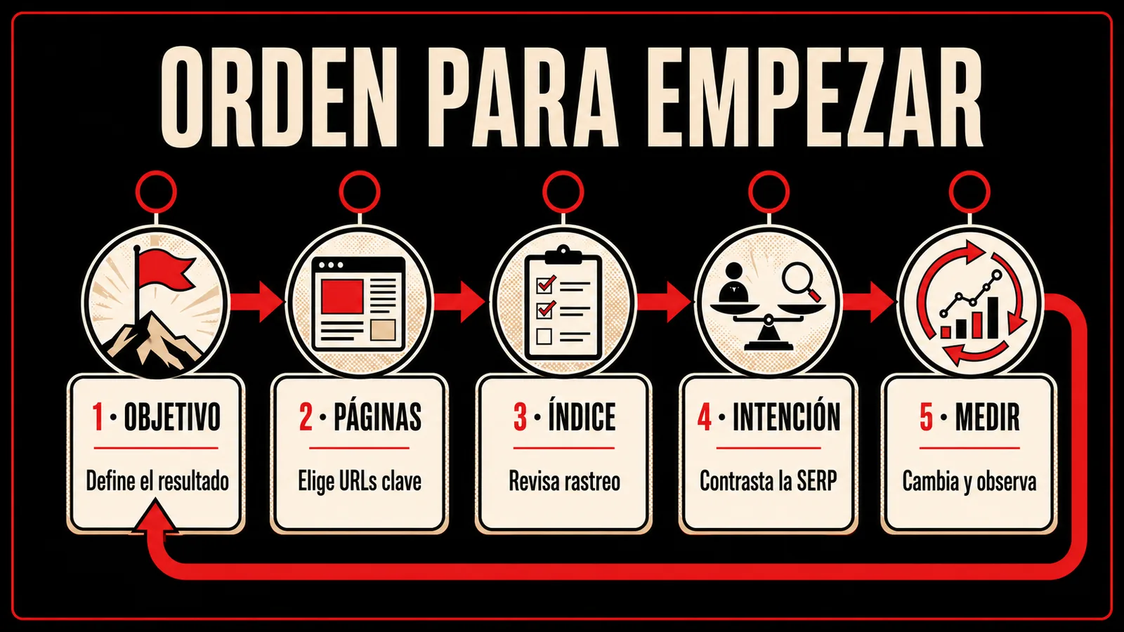 Infografía del orden para empezar: objetivo, páginas, índice, intención y medir.