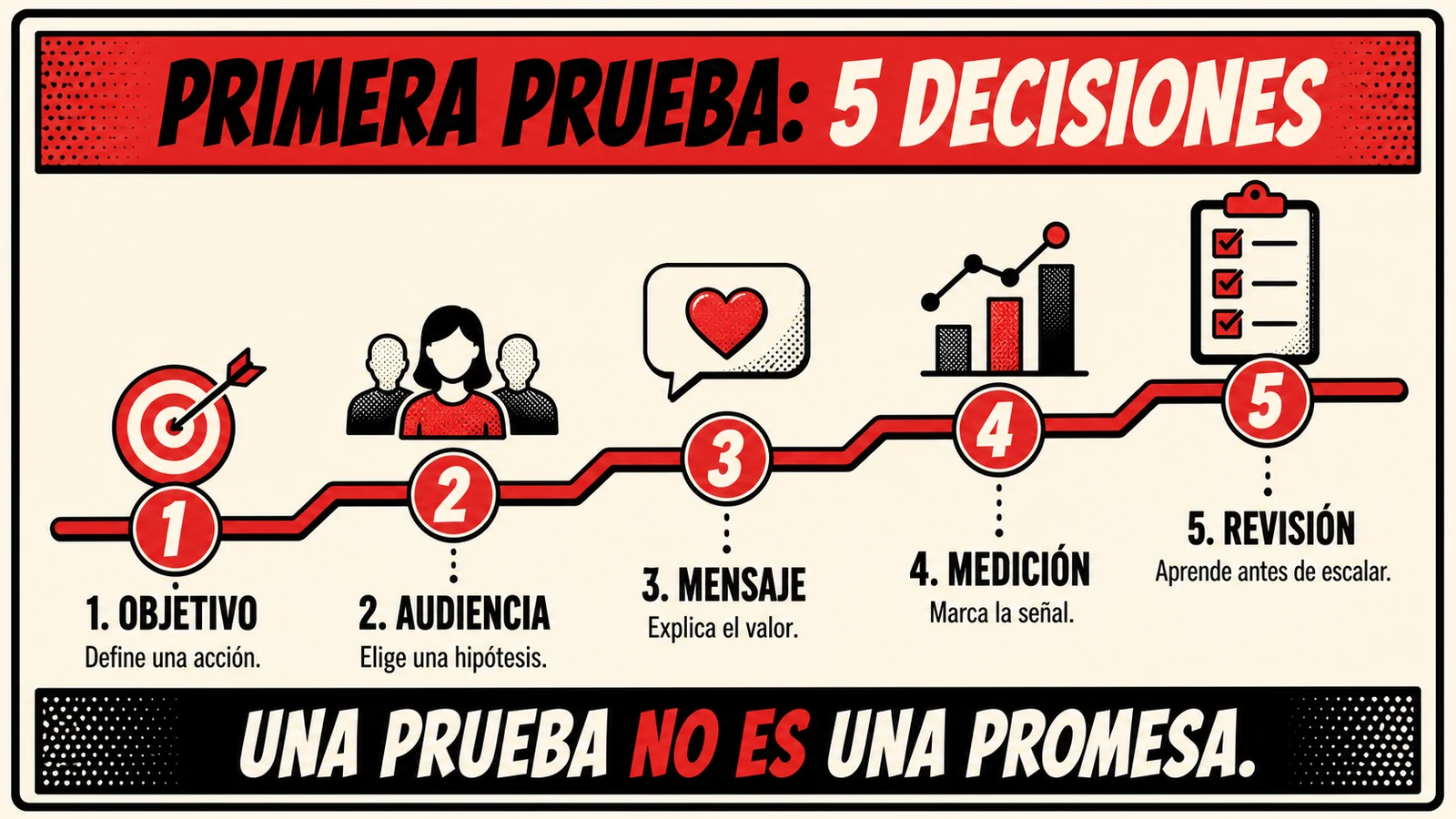 Cinco decisiones para una primera prueba de Meta Ads