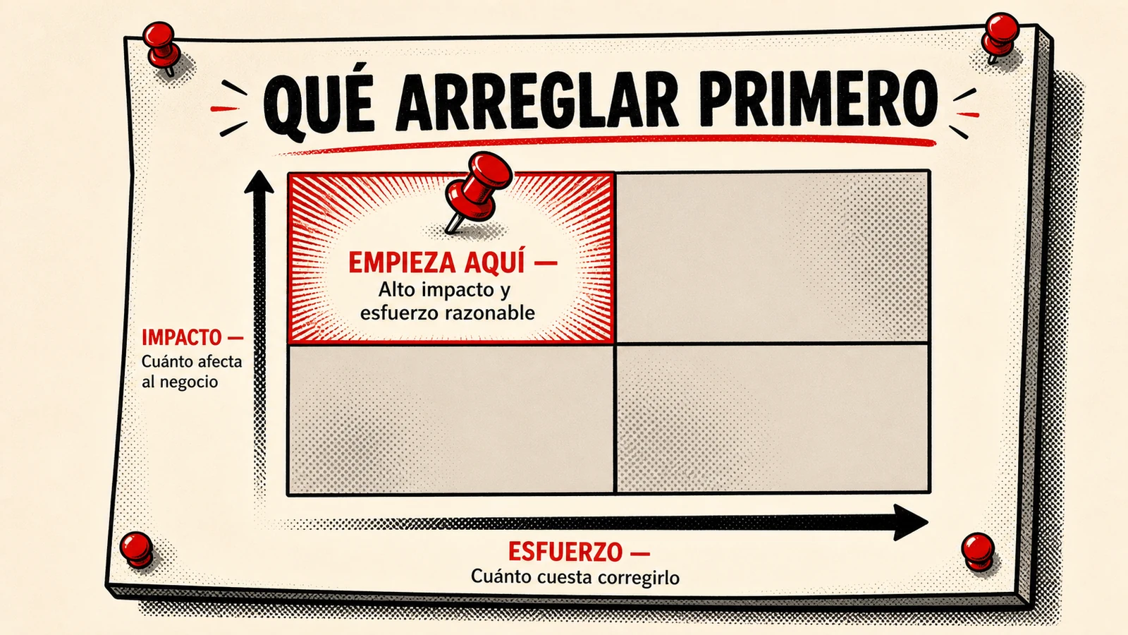 Cómo priorizar hallazgos de una auditoría SEO por impacto y esfuerzo.