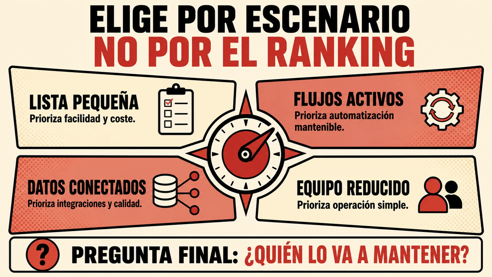 Escenarios para elegir una plataforma de email marketing