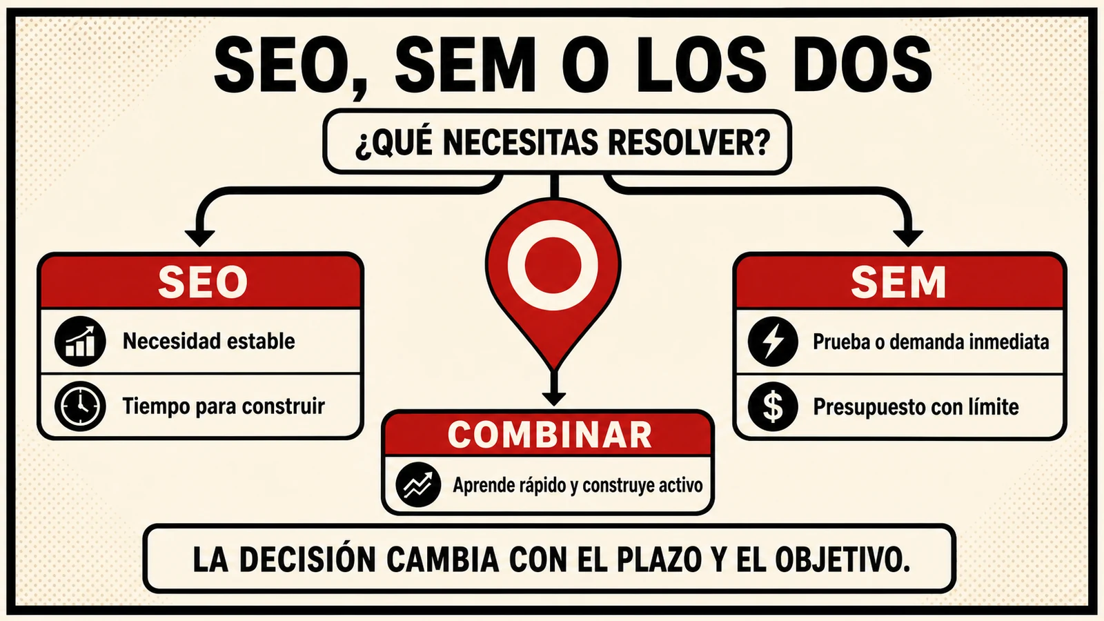 Criterios para elegir SEO, SEM o una combinación