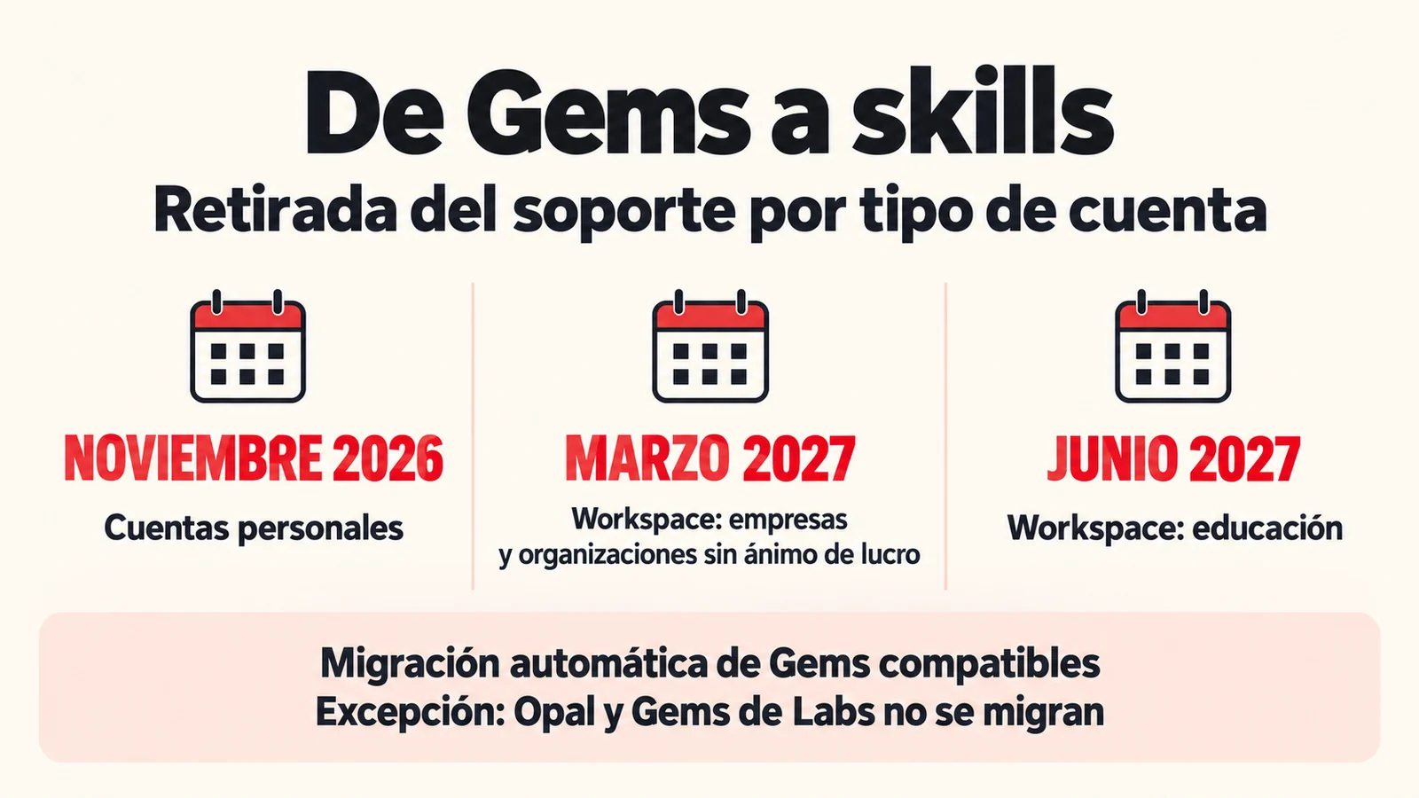 Retirada de Gems: cuentas personales en noviembre de 2026; Workspace de empresas y organizaciones sin ánimo de lucro en marzo de 2027; educación en junio de 2027. Opal y Gems de Labs no se migran automáticamente.