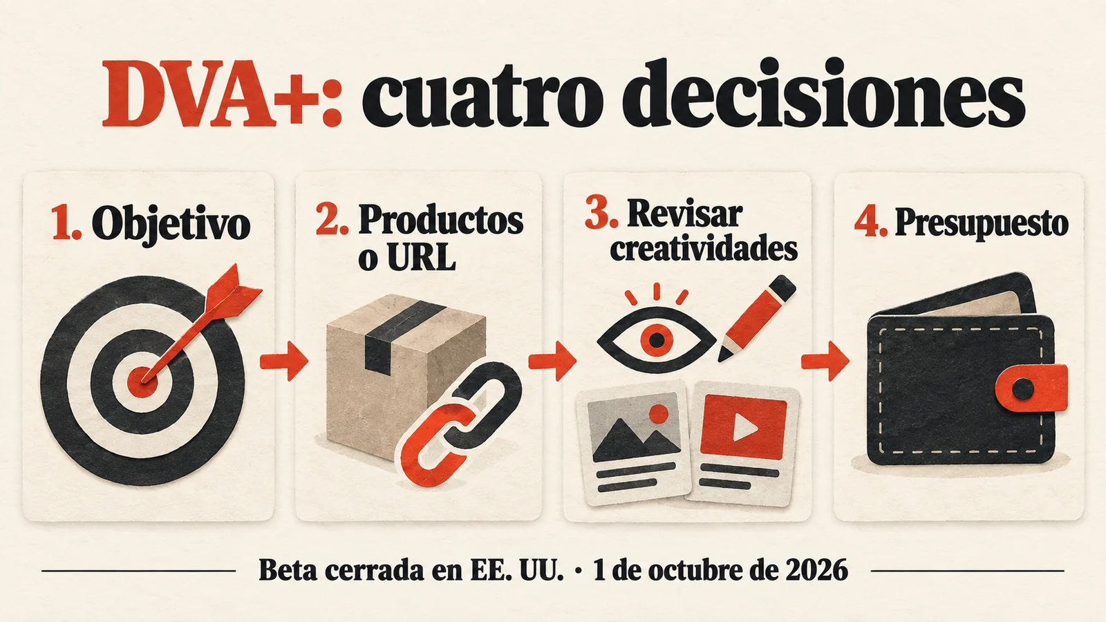 Cuatro decisiones de DVA+: objetivo, productos o URL, revisión de creatividades y presupuesto; beta cerrada en Estados Unidos