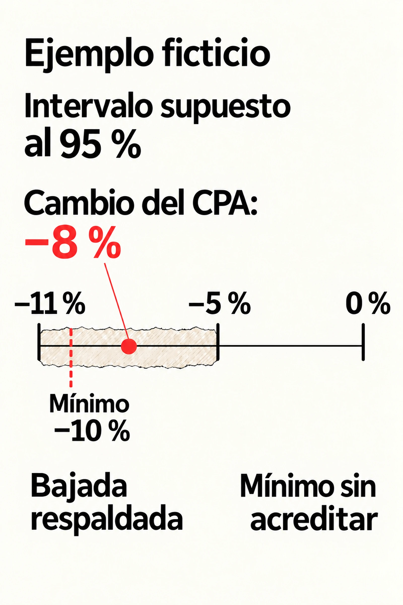 Ejemplo ficticio: cambio estimado del CPA del −8 %, con intervalo supuesto al 95 % entre −11 % y −5 %. El mínimo de −10 % queda dentro del intervalo y cero fuera; la bajada está respaldada, pero no el mínimo