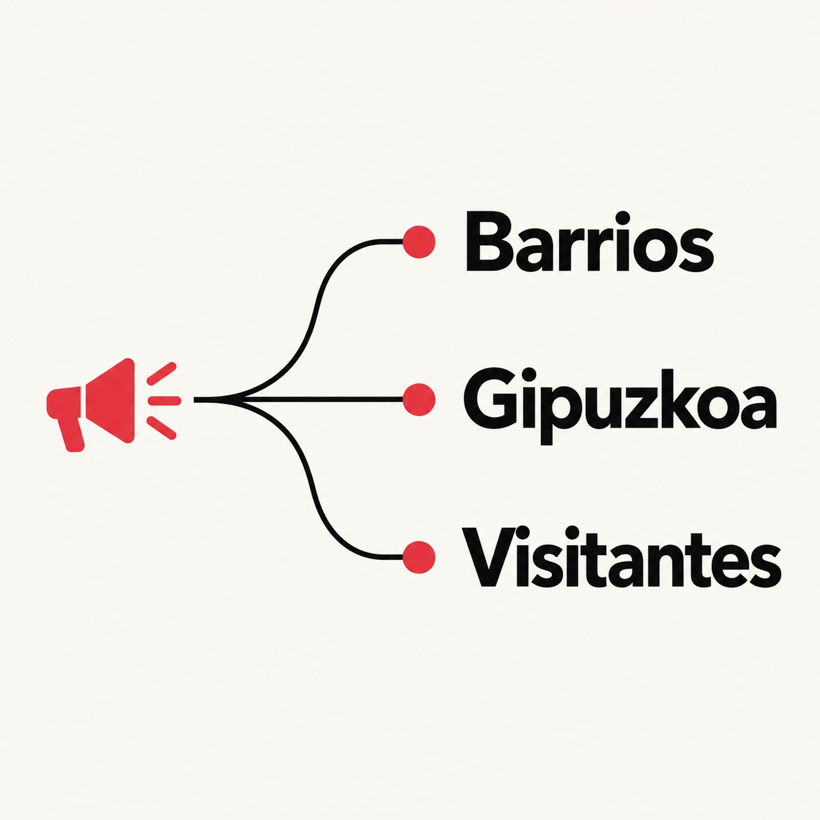 Tres públicos de la promoción comercial: barrios, Gipuzkoa y visitantes.